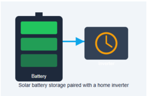 Solar battery storage paired with a home inverter
