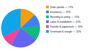 This is why comparing quotes purely on panel brand can be misleading the equipment is a smaller lever on total cost than most homeowners assume.
